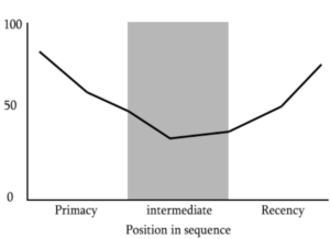 A graph demonstrating the serial position effect.